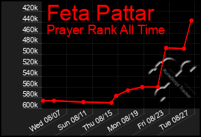 Total Graph of Feta Pattar