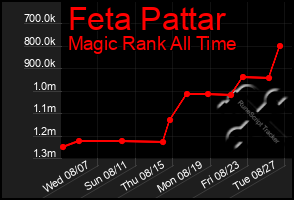 Total Graph of Feta Pattar