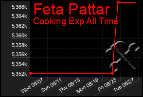 Total Graph of Feta Pattar