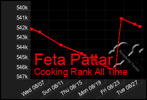 Total Graph of Feta Pattar