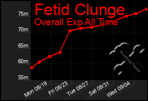 Total Graph of Fetid Clunge