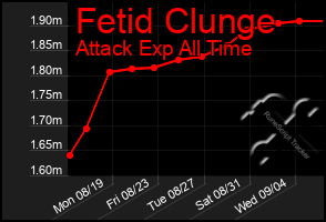 Total Graph of Fetid Clunge