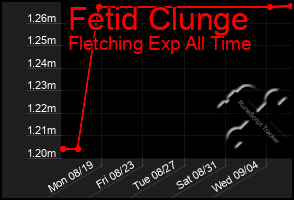 Total Graph of Fetid Clunge