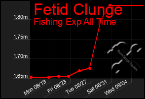 Total Graph of Fetid Clunge