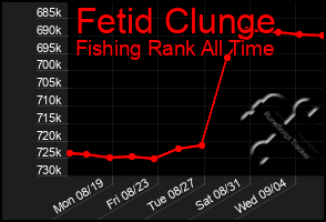 Total Graph of Fetid Clunge