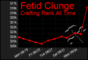 Total Graph of Fetid Clunge