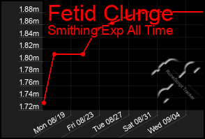 Total Graph of Fetid Clunge