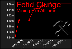 Total Graph of Fetid Clunge