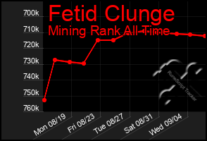 Total Graph of Fetid Clunge