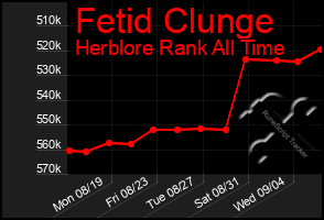 Total Graph of Fetid Clunge