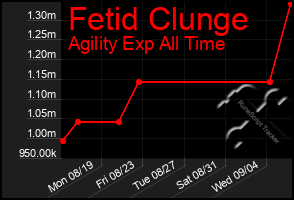 Total Graph of Fetid Clunge