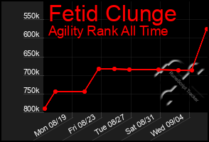 Total Graph of Fetid Clunge