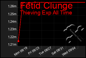 Total Graph of Fetid Clunge