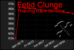 Total Graph of Fetid Clunge