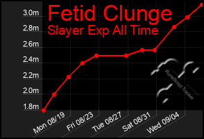 Total Graph of Fetid Clunge