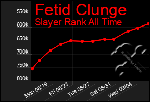 Total Graph of Fetid Clunge