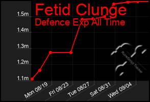 Total Graph of Fetid Clunge