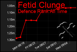 Total Graph of Fetid Clunge