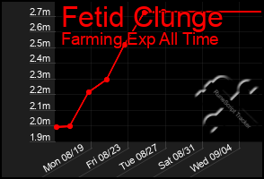 Total Graph of Fetid Clunge