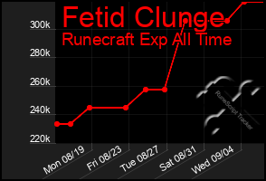 Total Graph of Fetid Clunge