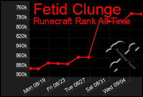 Total Graph of Fetid Clunge