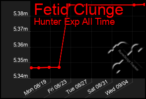 Total Graph of Fetid Clunge