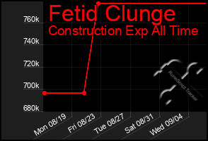 Total Graph of Fetid Clunge