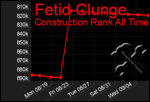 Total Graph of Fetid Clunge