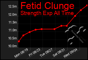 Total Graph of Fetid Clunge