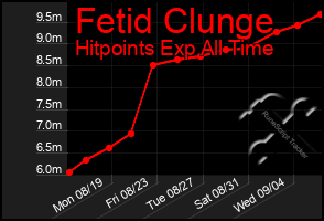 Total Graph of Fetid Clunge