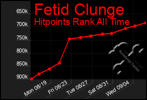 Total Graph of Fetid Clunge