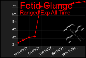 Total Graph of Fetid Clunge