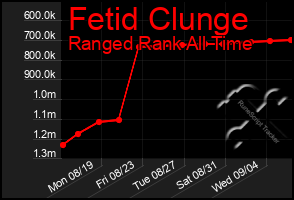 Total Graph of Fetid Clunge