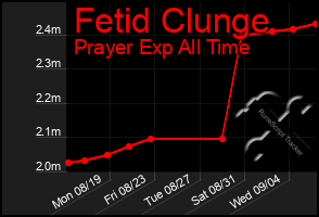 Total Graph of Fetid Clunge