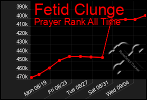 Total Graph of Fetid Clunge