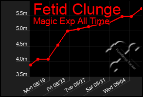 Total Graph of Fetid Clunge