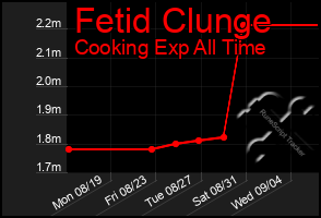 Total Graph of Fetid Clunge