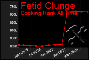 Total Graph of Fetid Clunge