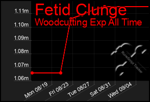 Total Graph of Fetid Clunge