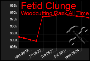 Total Graph of Fetid Clunge