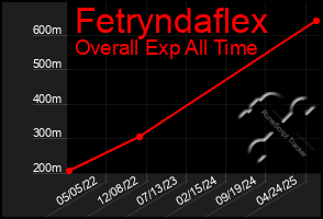 Total Graph of Fetryndaflex