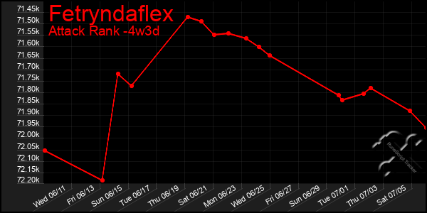 Last 31 Days Graph of Fetryndaflex