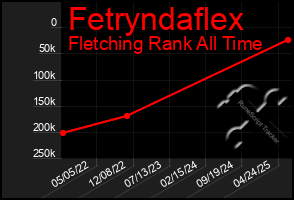 Total Graph of Fetryndaflex