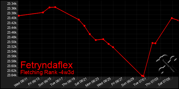 Last 31 Days Graph of Fetryndaflex