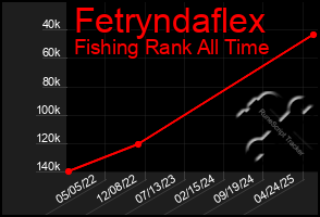 Total Graph of Fetryndaflex