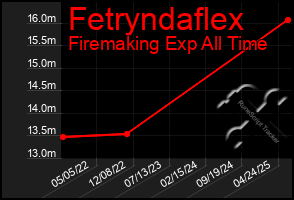 Total Graph of Fetryndaflex