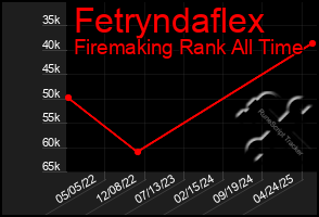 Total Graph of Fetryndaflex