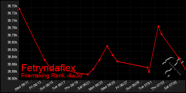 Last 31 Days Graph of Fetryndaflex