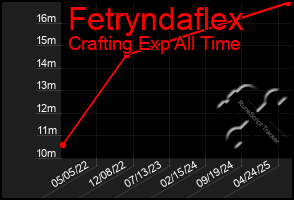 Total Graph of Fetryndaflex