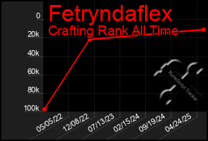 Total Graph of Fetryndaflex